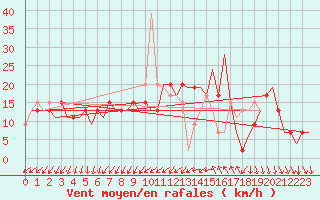 Courbe de la force du vent pour Madrid / Barajas (Esp)