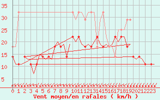 Courbe de la force du vent pour Rotterdam Airport Zestienhoven