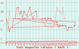 Courbe de la force du vent pour Ibiza (Esp)