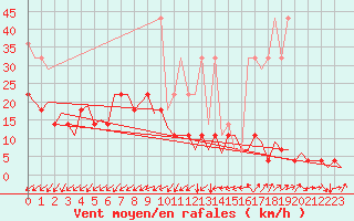 Courbe de la force du vent pour Saarbruecken / Ensheim