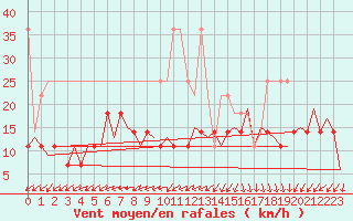 Courbe de la force du vent pour Lelystad