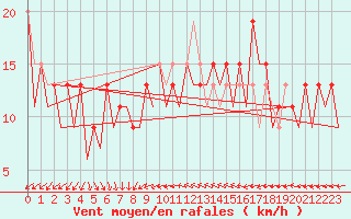 Courbe de la force du vent pour Murcia / San Javier