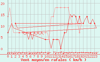 Courbe de la force du vent pour Cerklje Airport