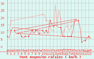 Courbe de la force du vent pour Kristiansund / Kvernberget