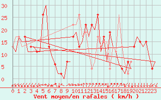 Courbe de la force du vent pour Reus (Esp)