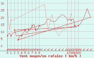 Courbe de la force du vent pour Groningen Airport Eelde