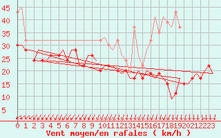 Courbe de la force du vent pour Valley