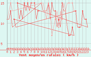 Courbe de la force du vent pour London / Heathrow (UK)