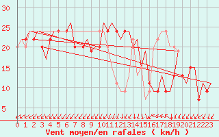 Courbe de la force du vent pour Gnes (It)