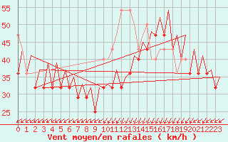 Courbe de la force du vent pour Le Goeree