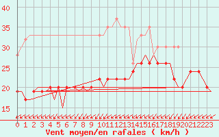 Courbe de la force du vent pour Wattisham