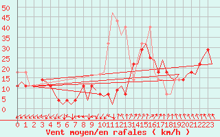 Courbe de la force du vent pour Bronnoysund / Bronnoy