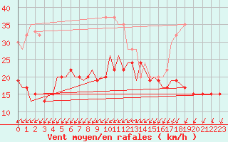 Courbe de la force du vent pour Marham