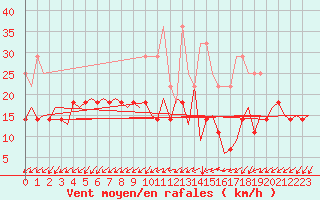 Courbe de la force du vent pour Luxembourg (Lux)