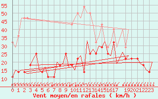 Courbe de la force du vent pour Muenster / Osnabrueck