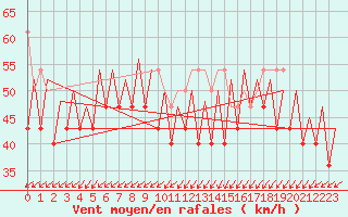 Courbe de la force du vent pour Platform P11-b Sea