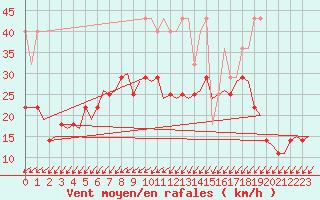 Courbe de la force du vent pour Rotterdam Airport Zestienhoven