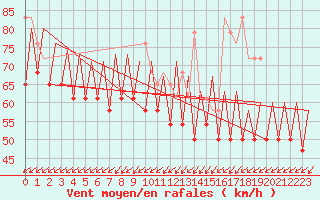 Courbe de la force du vent pour Platform Hoorn-a Sea