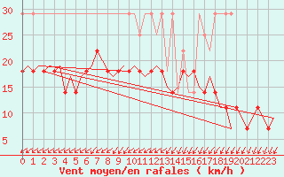 Courbe de la force du vent pour Volkel