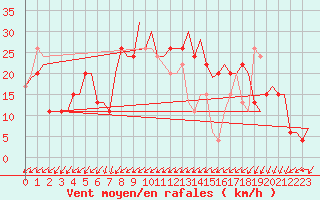 Courbe de la force du vent pour Napoli / Capodichino