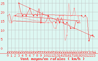 Courbe de la force du vent pour Sundsvall-Harnosand Flygplats