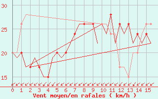 Courbe de la force du vent pour Burgos (Esp)