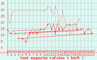 Courbe de la force du vent pour Rotterdam Airport Zestienhoven