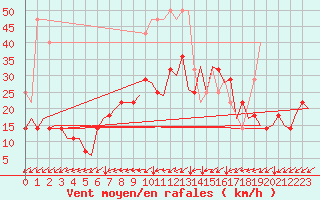 Courbe de la force du vent pour Deelen