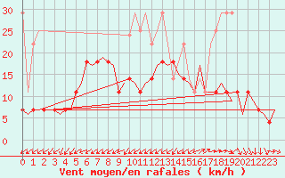 Courbe de la force du vent pour Hamburg-Fuhlsbuettel