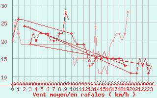 Courbe de la force du vent pour Lampedusa