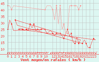 Courbe de la force du vent pour Saarbruecken / Ensheim