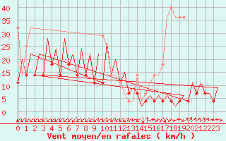 Courbe de la force du vent pour Bucuresti / Imh