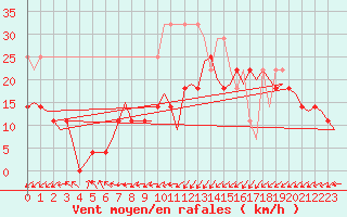 Courbe de la force du vent pour Oostende (Be)