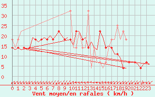 Courbe de la force du vent pour Kristiansand / Kjevik