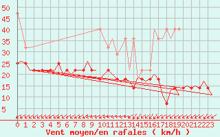 Courbe de la force du vent pour Saarbruecken / Ensheim