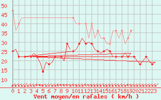 Courbe de la force du vent pour Oostende (Be)