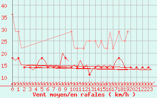 Courbe de la force du vent pour Duesseldorf