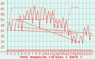 Courbe de la force du vent pour Platform F3-fb-1 Sea