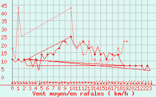 Courbe de la force du vent pour Wroclaw Ii