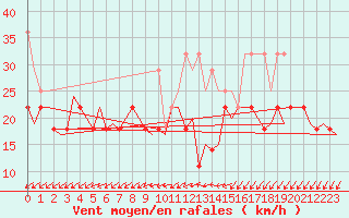 Courbe de la force du vent pour Vlissingen