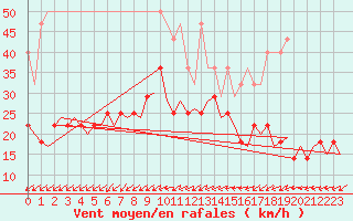 Courbe de la force du vent pour Augsburg