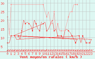 Courbe de la force du vent pour Rotterdam Airport Zestienhoven