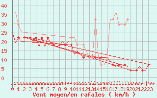 Courbe de la force du vent pour Tampere / Pirkkala