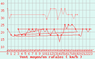 Courbe de la force du vent pour Groningen Airport Eelde