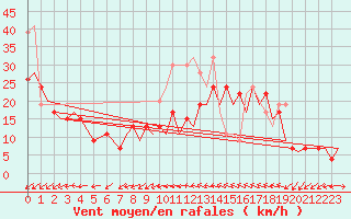 Courbe de la force du vent pour Gibraltar (UK)