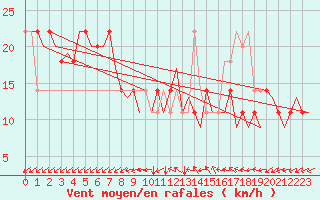 Courbe de la force du vent pour Luxembourg (Lux)