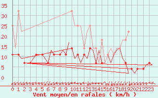 Courbe de la force du vent pour Woensdrecht
