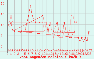 Courbe de la force du vent pour Rheine-Bentlage