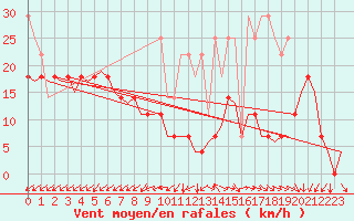 Courbe de la force du vent pour Saarbruecken / Ensheim