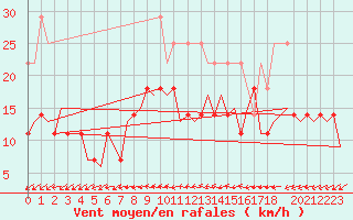 Courbe de la force du vent pour Saarbruecken / Ensheim